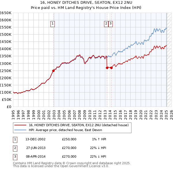 16, HONEY DITCHES DRIVE, SEATON, EX12 2NU: Price paid vs HM Land Registry's House Price Index
