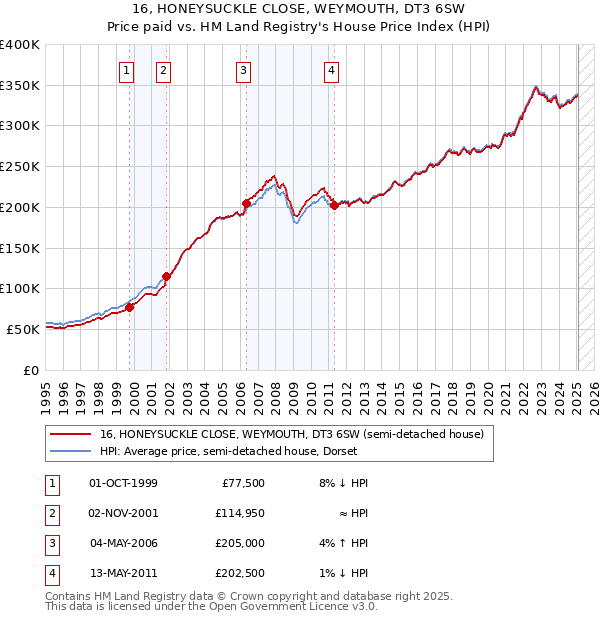 16, HONEYSUCKLE CLOSE, WEYMOUTH, DT3 6SW: Price paid vs HM Land Registry's House Price Index