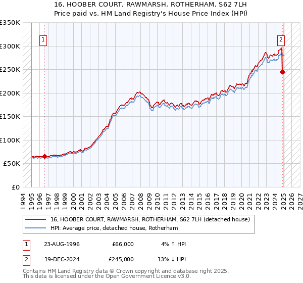 16, HOOBER COURT, RAWMARSH, ROTHERHAM, S62 7LH: Price paid vs HM Land Registry's House Price Index