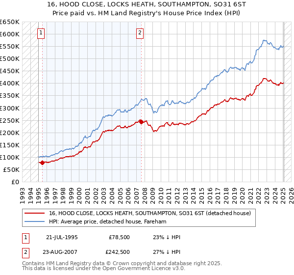 16, HOOD CLOSE, LOCKS HEATH, SOUTHAMPTON, SO31 6ST: Price paid vs HM Land Registry's House Price Index