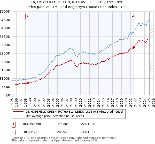 16, HOPEFIELD GREEN, ROTHWELL, LEEDS, LS26 0YB: Price paid vs HM Land Registry's House Price Index
