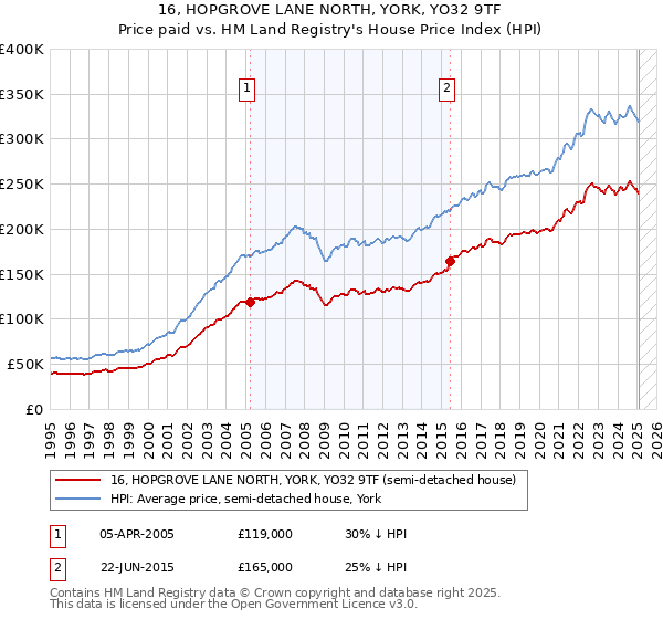 16, HOPGROVE LANE NORTH, YORK, YO32 9TF: Price paid vs HM Land Registry's House Price Index
