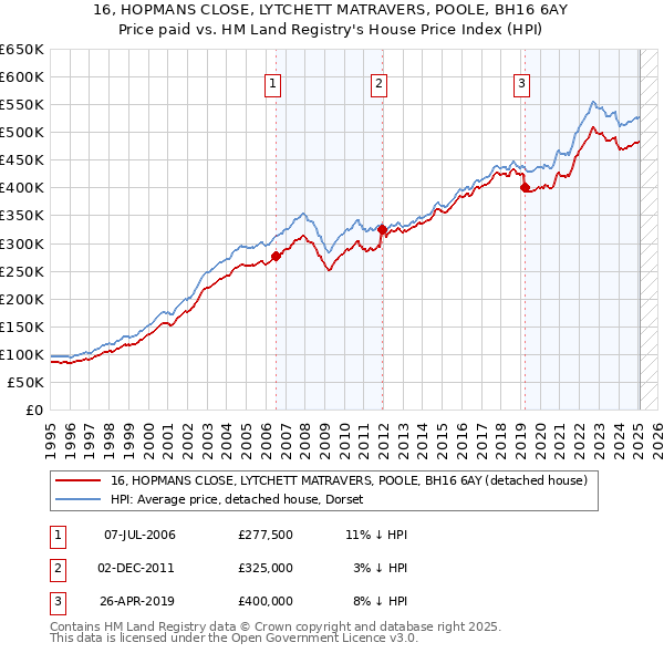 16, HOPMANS CLOSE, LYTCHETT MATRAVERS, POOLE, BH16 6AY: Price paid vs HM Land Registry's House Price Index