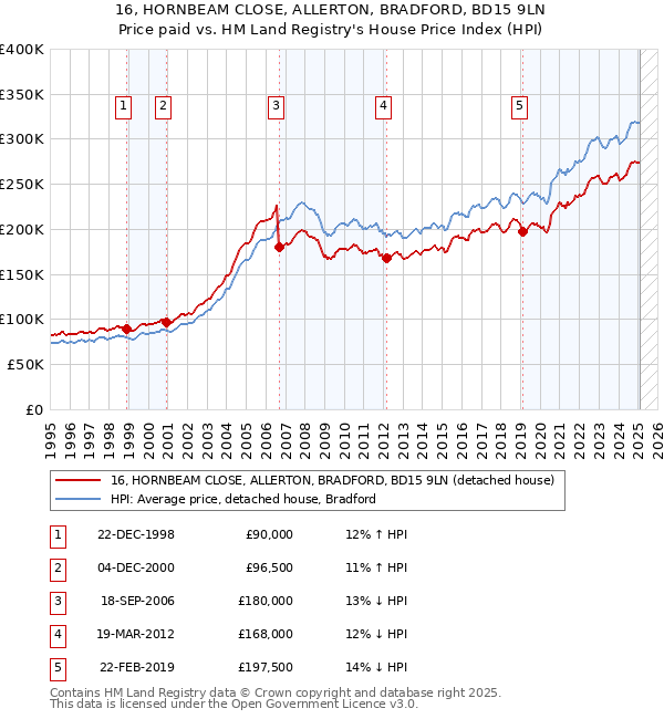16, HORNBEAM CLOSE, ALLERTON, BRADFORD, BD15 9LN: Price paid vs HM Land Registry's House Price Index
