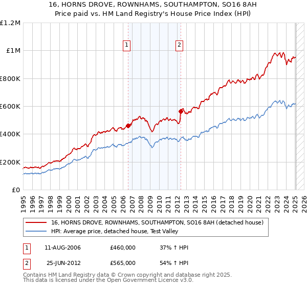 16, HORNS DROVE, ROWNHAMS, SOUTHAMPTON, SO16 8AH: Price paid vs HM Land Registry's House Price Index