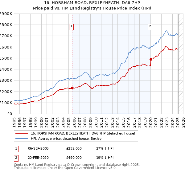 16, HORSHAM ROAD, BEXLEYHEATH, DA6 7HP: Price paid vs HM Land Registry's House Price Index