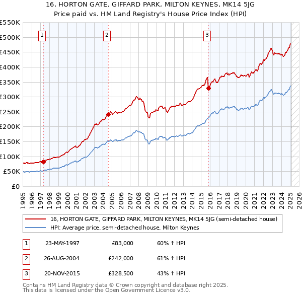 16, HORTON GATE, GIFFARD PARK, MILTON KEYNES, MK14 5JG: Price paid vs HM Land Registry's House Price Index