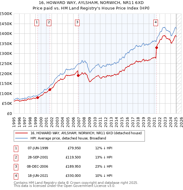 16, HOWARD WAY, AYLSHAM, NORWICH, NR11 6XD: Price paid vs HM Land Registry's House Price Index