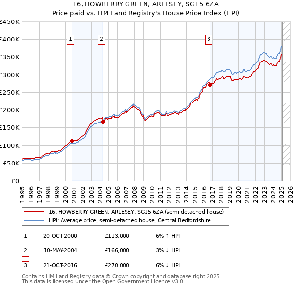 16, HOWBERRY GREEN, ARLESEY, SG15 6ZA: Price paid vs HM Land Registry's House Price Index