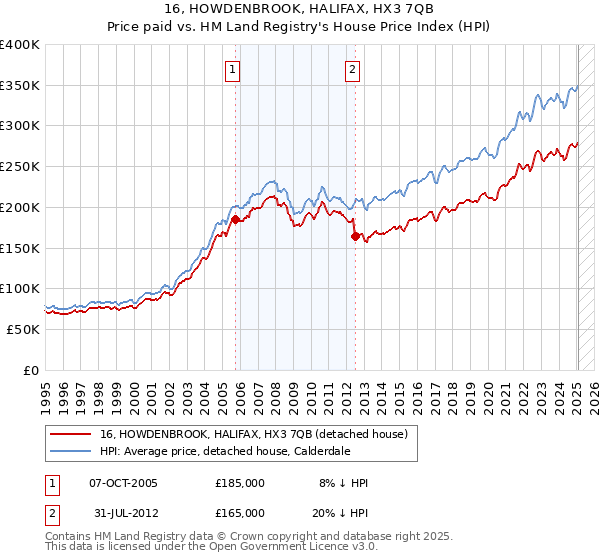 16, HOWDENBROOK, HALIFAX, HX3 7QB: Price paid vs HM Land Registry's House Price Index