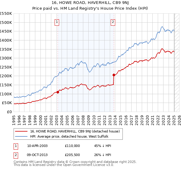 16, HOWE ROAD, HAVERHILL, CB9 9NJ: Price paid vs HM Land Registry's House Price Index