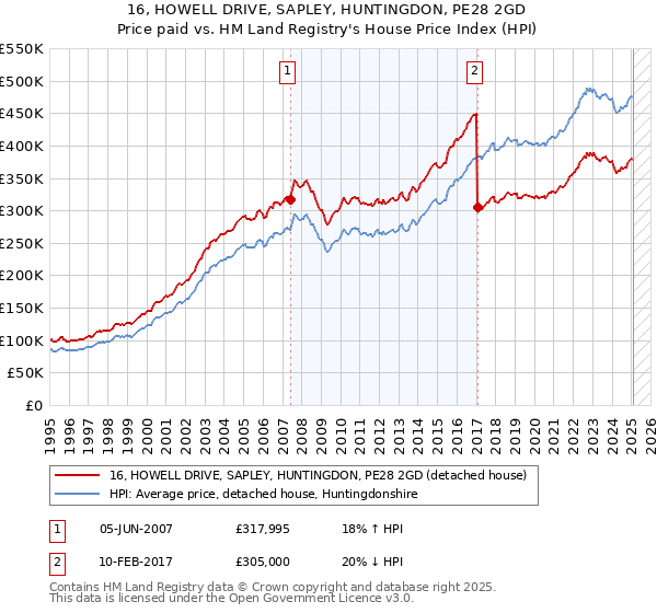 16, HOWELL DRIVE, SAPLEY, HUNTINGDON, PE28 2GD: Price paid vs HM Land Registry's House Price Index