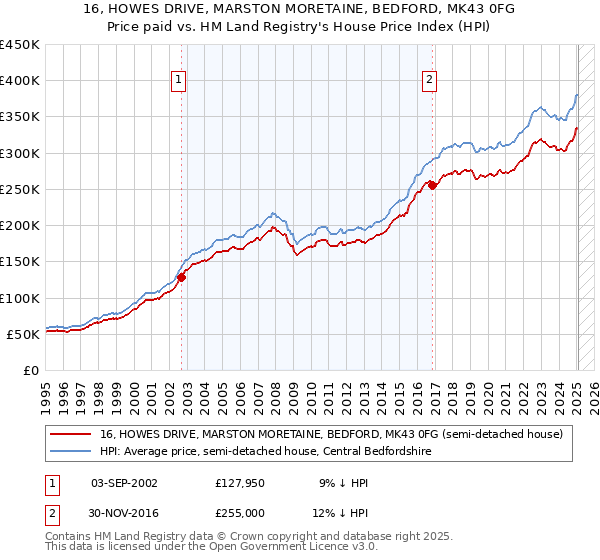 16, HOWES DRIVE, MARSTON MORETAINE, BEDFORD, MK43 0FG: Price paid vs HM Land Registry's House Price Index