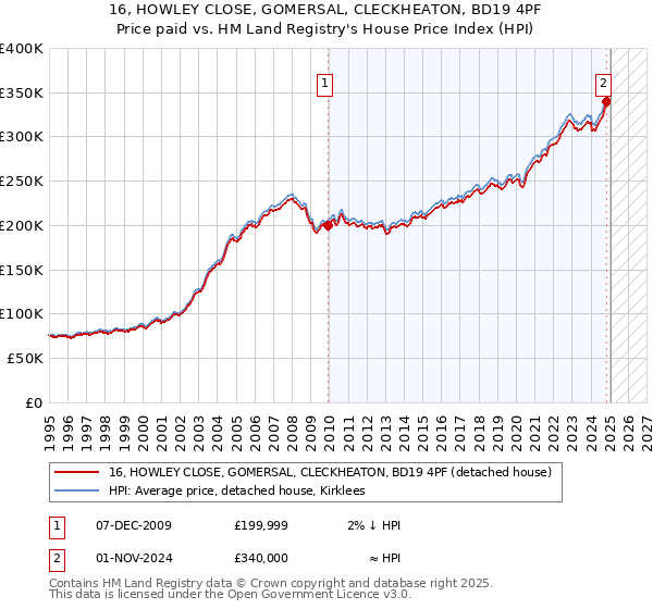 16, HOWLEY CLOSE, GOMERSAL, CLECKHEATON, BD19 4PF: Price paid vs HM Land Registry's House Price Index