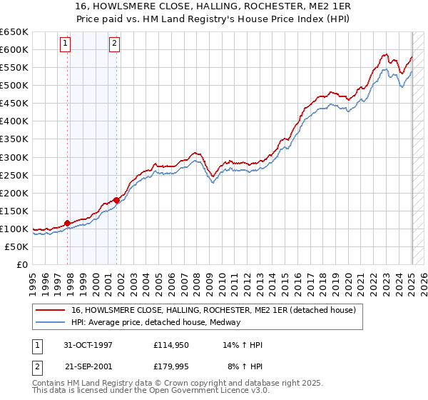 16, HOWLSMERE CLOSE, HALLING, ROCHESTER, ME2 1ER: Price paid vs HM Land Registry's House Price Index