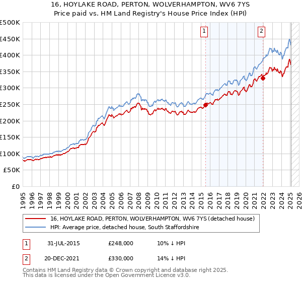 16, HOYLAKE ROAD, PERTON, WOLVERHAMPTON, WV6 7YS: Price paid vs HM Land Registry's House Price Index