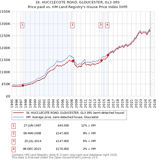 16, HUCCLECOTE ROAD, GLOUCESTER, GL3 3RS: Price paid vs HM Land Registry's House Price Index