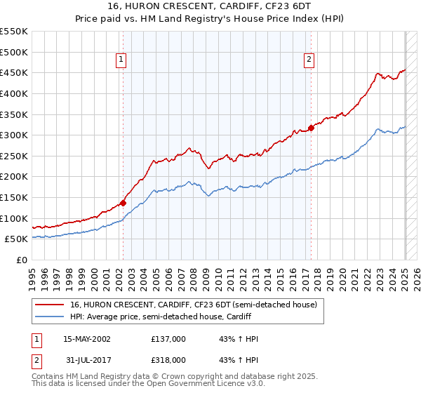 16, HURON CRESCENT, CARDIFF, CF23 6DT: Price paid vs HM Land Registry's House Price Index
