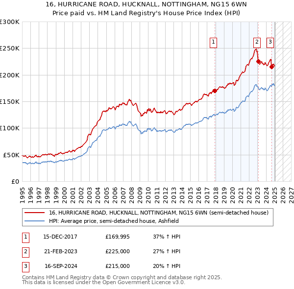16, HURRICANE ROAD, HUCKNALL, NOTTINGHAM, NG15 6WN: Price paid vs HM Land Registry's House Price Index