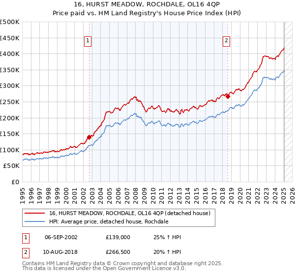 16, HURST MEADOW, ROCHDALE, OL16 4QP: Price paid vs HM Land Registry's House Price Index
