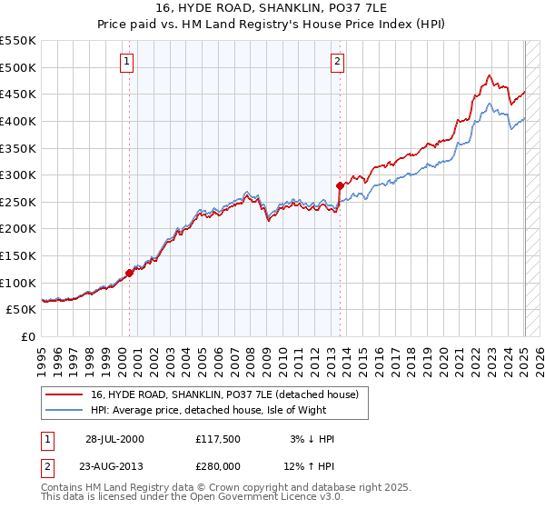 16, HYDE ROAD, SHANKLIN, PO37 7LE: Price paid vs HM Land Registry's House Price Index