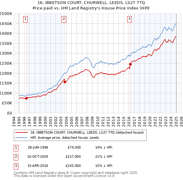 16, IBBETSON COURT, CHURWELL, LEEDS, LS27 7TQ: Price paid vs HM Land Registry's House Price Index