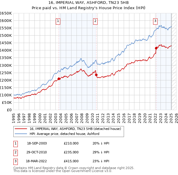 16, IMPERIAL WAY, ASHFORD, TN23 5HB: Price paid vs HM Land Registry's House Price Index