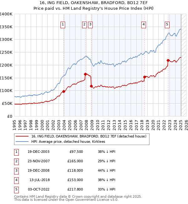 16, ING FIELD, OAKENSHAW, BRADFORD, BD12 7EF: Price paid vs HM Land Registry's House Price Index