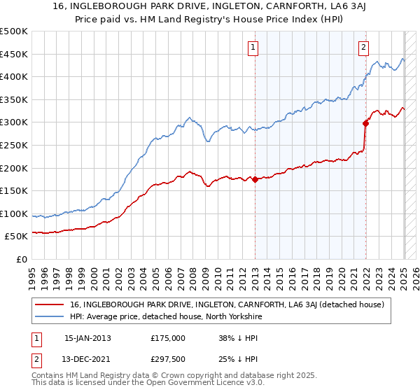 16, INGLEBOROUGH PARK DRIVE, INGLETON, CARNFORTH, LA6 3AJ: Price paid vs HM Land Registry's House Price Index