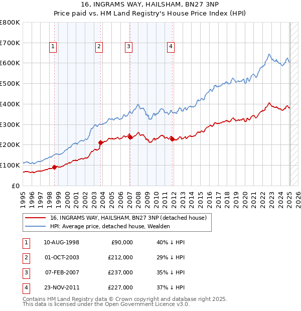16, INGRAMS WAY, HAILSHAM, BN27 3NP: Price paid vs HM Land Registry's House Price Index