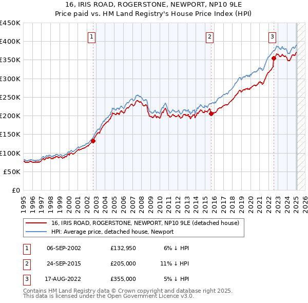 16, IRIS ROAD, ROGERSTONE, NEWPORT, NP10 9LE: Price paid vs HM Land Registry's House Price Index