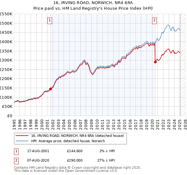 16, IRVING ROAD, NORWICH, NR4 6RA: Price paid vs HM Land Registry's House Price Index