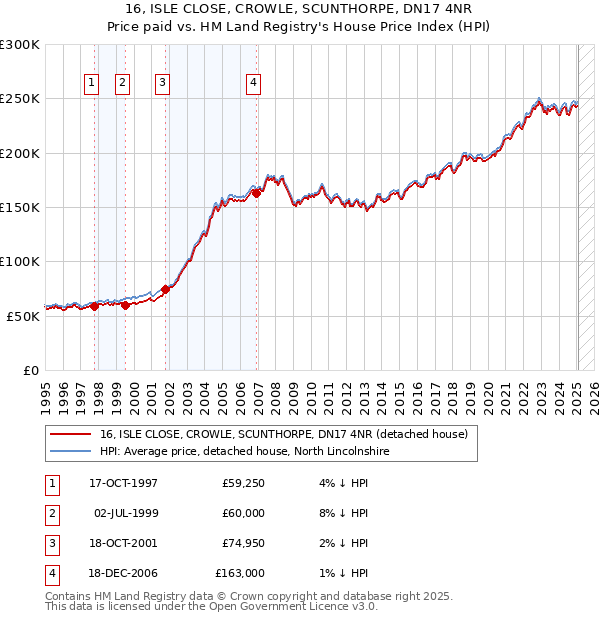 16, ISLE CLOSE, CROWLE, SCUNTHORPE, DN17 4NR: Price paid vs HM Land Registry's House Price Index