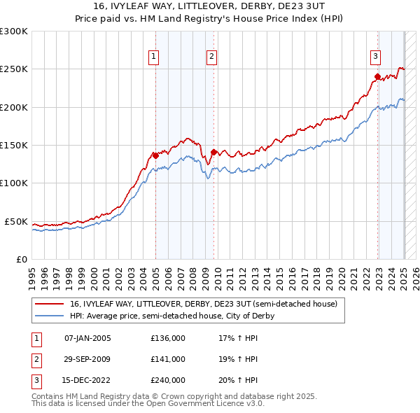 16, IVYLEAF WAY, LITTLEOVER, DERBY, DE23 3UT: Price paid vs HM Land Registry's House Price Index