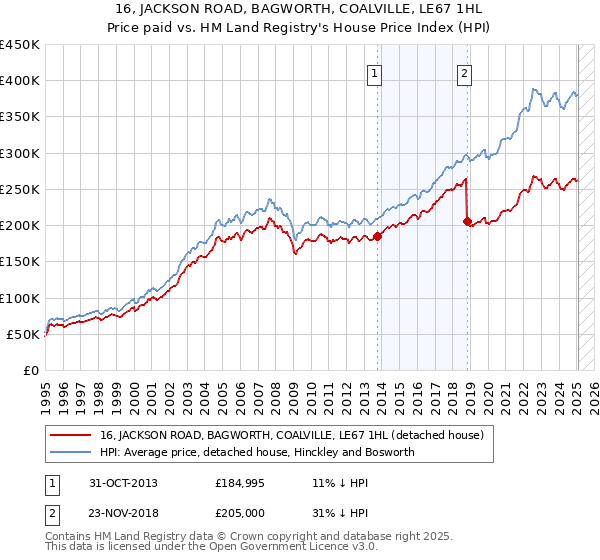 16, JACKSON ROAD, BAGWORTH, COALVILLE, LE67 1HL: Price paid vs HM Land Registry's House Price Index