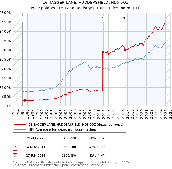 16, JAGGER LANE, HUDDERSFIELD, HD5 0QZ: Price paid vs HM Land Registry's House Price Index