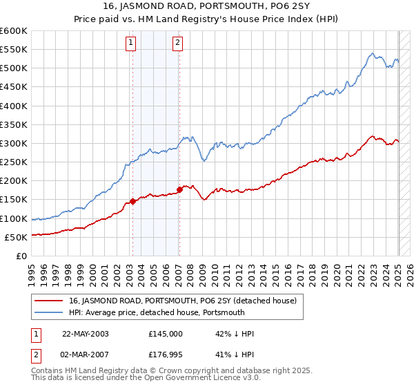 16, JASMOND ROAD, PORTSMOUTH, PO6 2SY: Price paid vs HM Land Registry's House Price Index