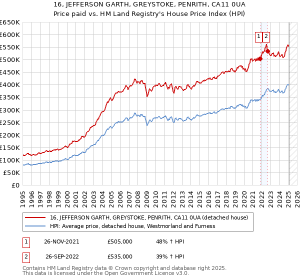 16, JEFFERSON GARTH, GREYSTOKE, PENRITH, CA11 0UA: Price paid vs HM Land Registry's House Price Index