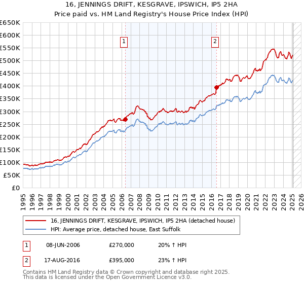 16, JENNINGS DRIFT, KESGRAVE, IPSWICH, IP5 2HA: Price paid vs HM Land Registry's House Price Index