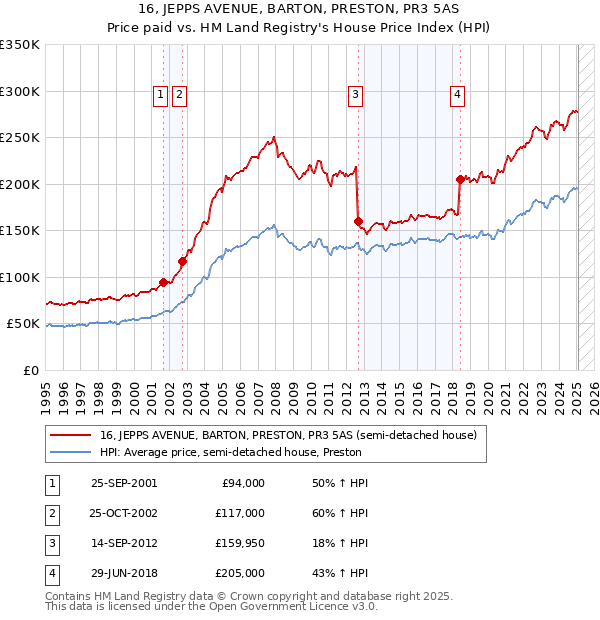 16, JEPPS AVENUE, BARTON, PRESTON, PR3 5AS: Price paid vs HM Land Registry's House Price Index