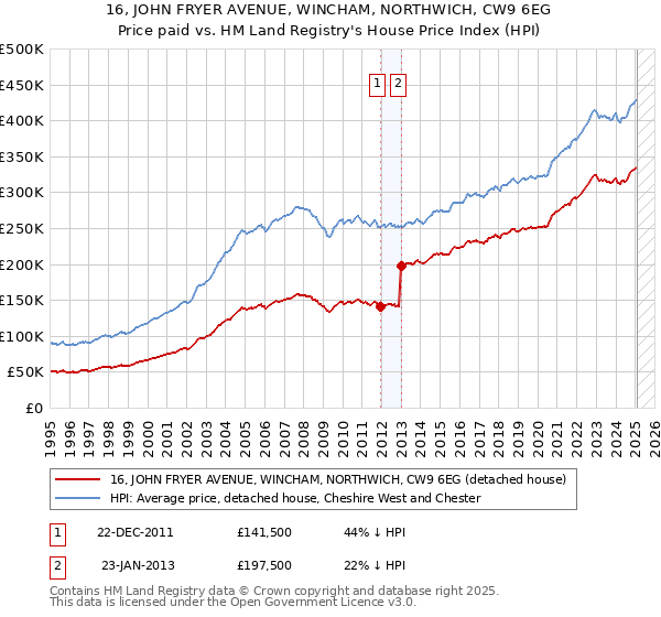 16, JOHN FRYER AVENUE, WINCHAM, NORTHWICH, CW9 6EG: Price paid vs HM Land Registry's House Price Index