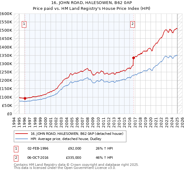 16, JOHN ROAD, HALESOWEN, B62 0AP: Price paid vs HM Land Registry's House Price Index