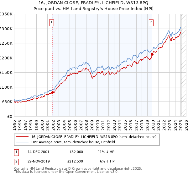 16, JORDAN CLOSE, FRADLEY, LICHFIELD, WS13 8PQ: Price paid vs HM Land Registry's House Price Index