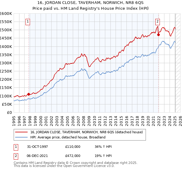 16, JORDAN CLOSE, TAVERHAM, NORWICH, NR8 6QS: Price paid vs HM Land Registry's House Price Index