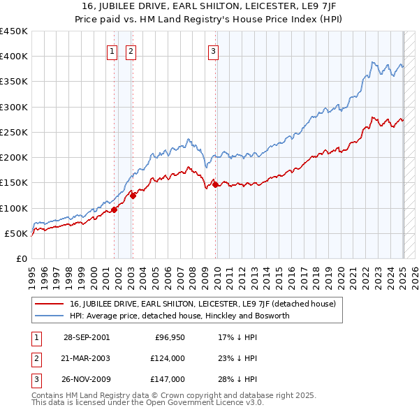 16, JUBILEE DRIVE, EARL SHILTON, LEICESTER, LE9 7JF: Price paid vs HM Land Registry's House Price Index