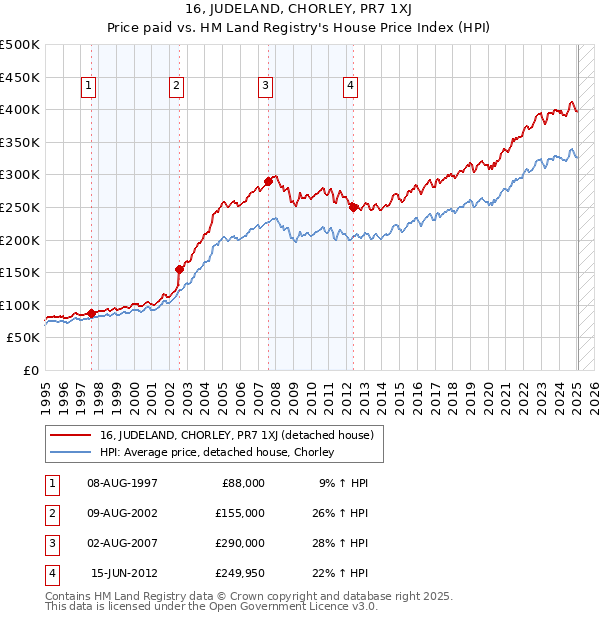 16, JUDELAND, CHORLEY, PR7 1XJ: Price paid vs HM Land Registry's House Price Index