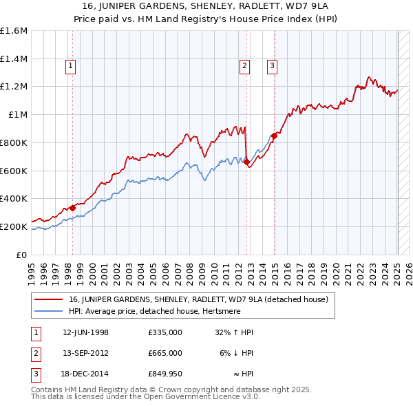 16, JUNIPER GARDENS, SHENLEY, RADLETT, WD7 9LA: Price paid vs HM Land Registry's House Price Index