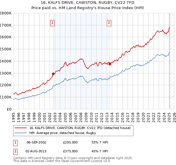16, KALFS DRIVE, CAWSTON, RUGBY, CV22 7FD: Price paid vs HM Land Registry's House Price Index