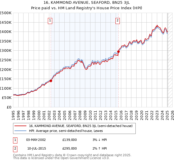 16, KAMMOND AVENUE, SEAFORD, BN25 3JL: Price paid vs HM Land Registry's House Price Index