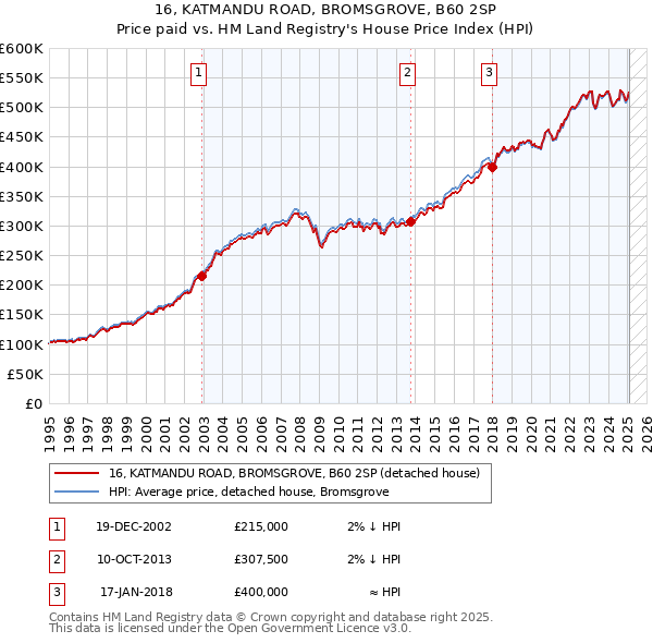 16, KATMANDU ROAD, BROMSGROVE, B60 2SP: Price paid vs HM Land Registry's House Price Index